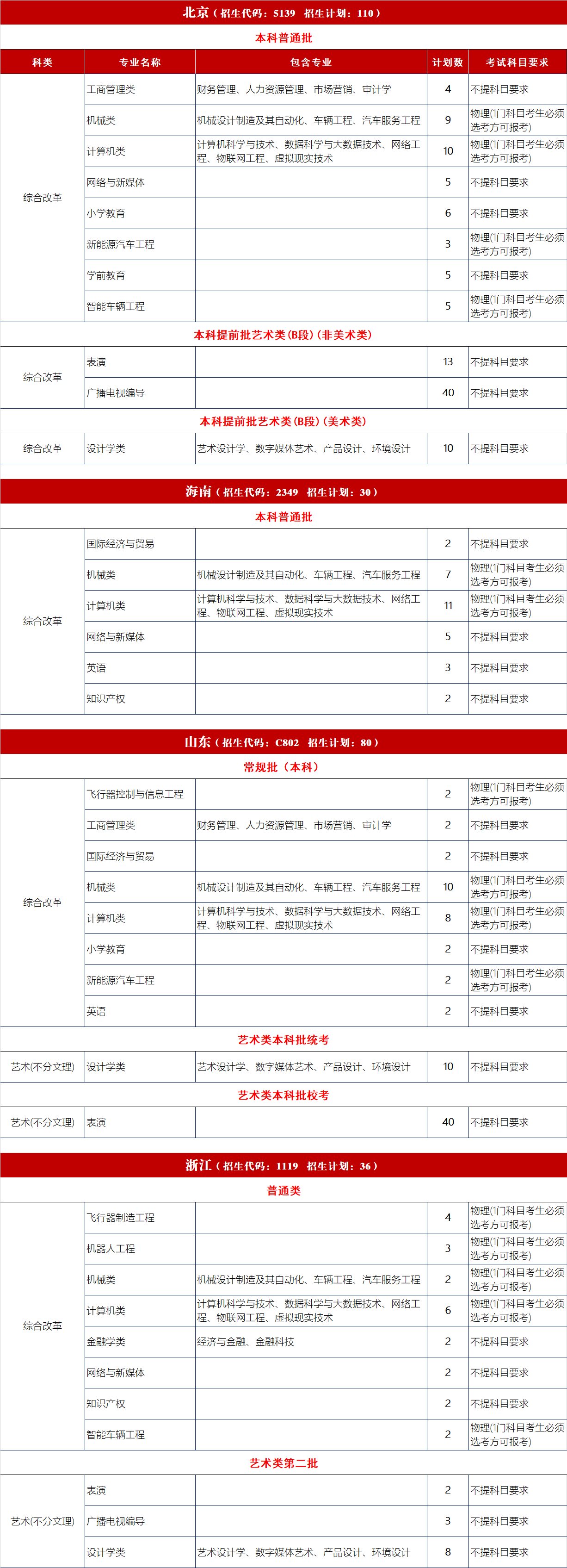 2023年吉利學院各省招生計劃及各專業招生人數是多少