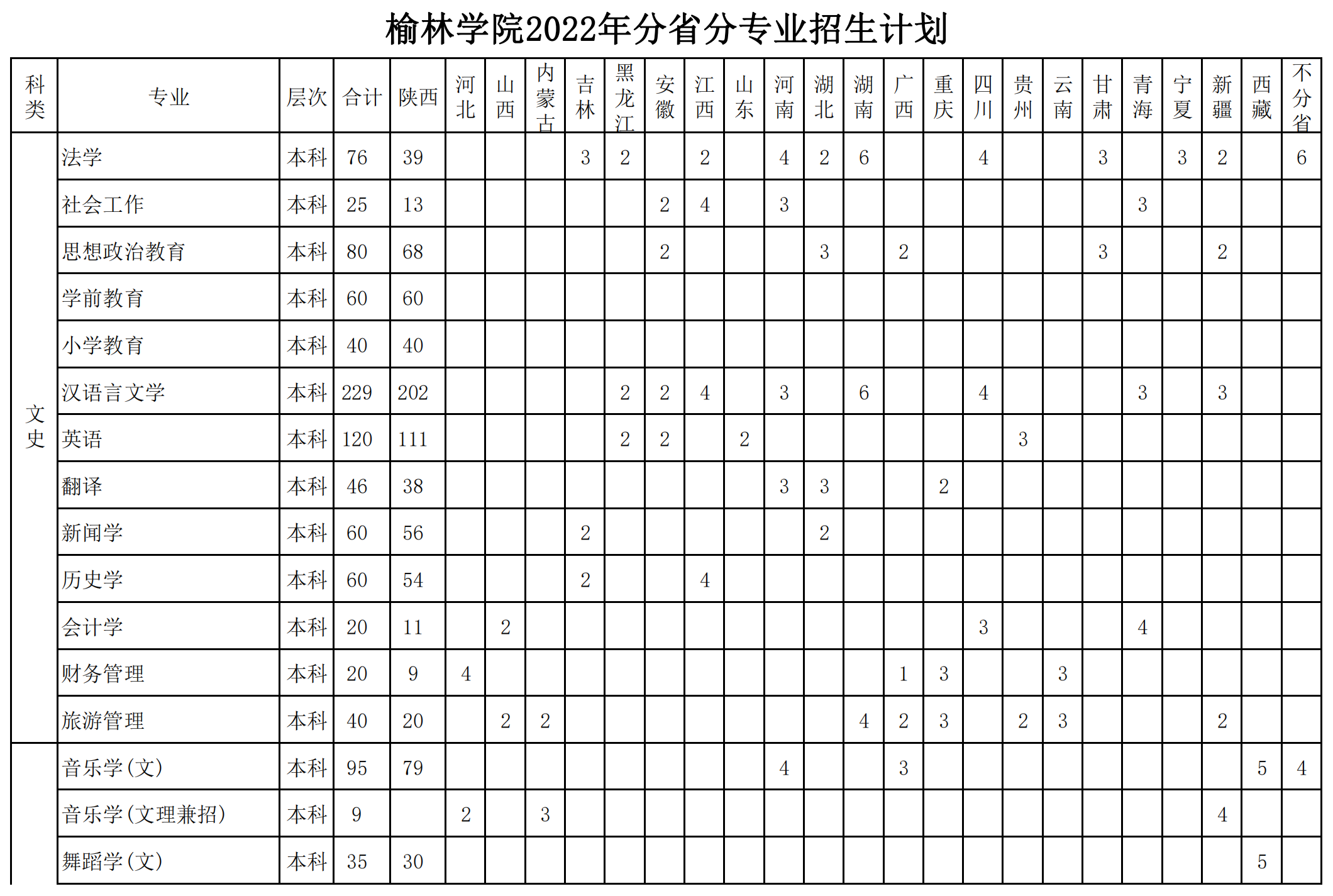 2023年榆林學院各省招生計劃及各專業(yè)招生人數(shù)是多少