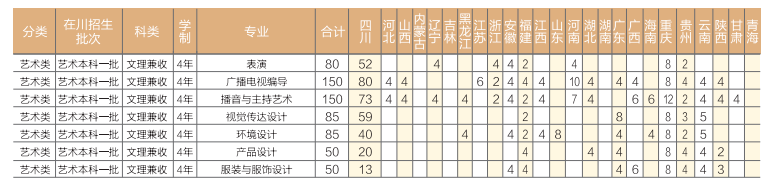 2023年成都錦城學(xué)院各省招生計(jì)劃及各專業(yè)招生人數(shù)是多少