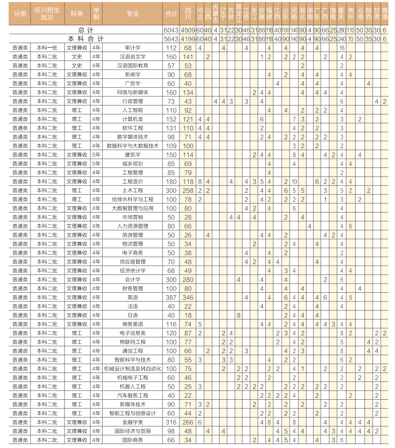 2023年成都錦城學(xué)院各省招生計(jì)劃及各專業(yè)招生人數(shù)是多少