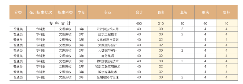 2023年成都錦城學(xué)院各省招生計(jì)劃及各專業(yè)招生人數(shù)是多少