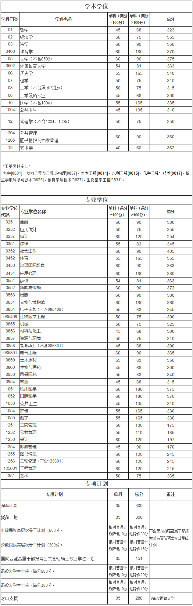 2023年四川大學研究生分數線,四川大學考研分數線（含2022-2023年）