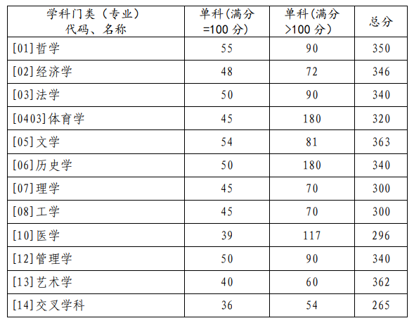 2023年山東大學研究生分數(shù)線,山東大學考研分數(shù)線（含2022-2023年）