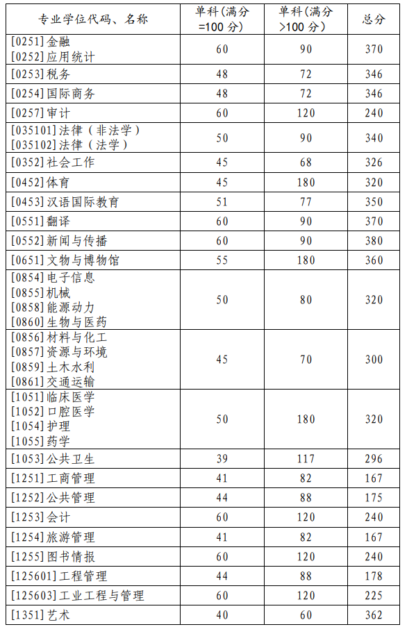 2023年山東大學研究生分數(shù)線,山東大學考研分數(shù)線（含2022-2023年）