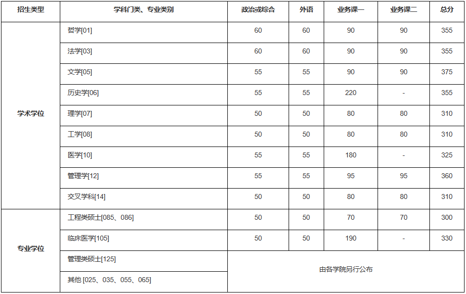 2023年中國(guó)科學(xué)技術(shù)大學(xué)研究生分?jǐn)?shù)線,中國(guó)科學(xué)技術(shù)大學(xué)考研分?jǐn)?shù)線（含2022-2023年）