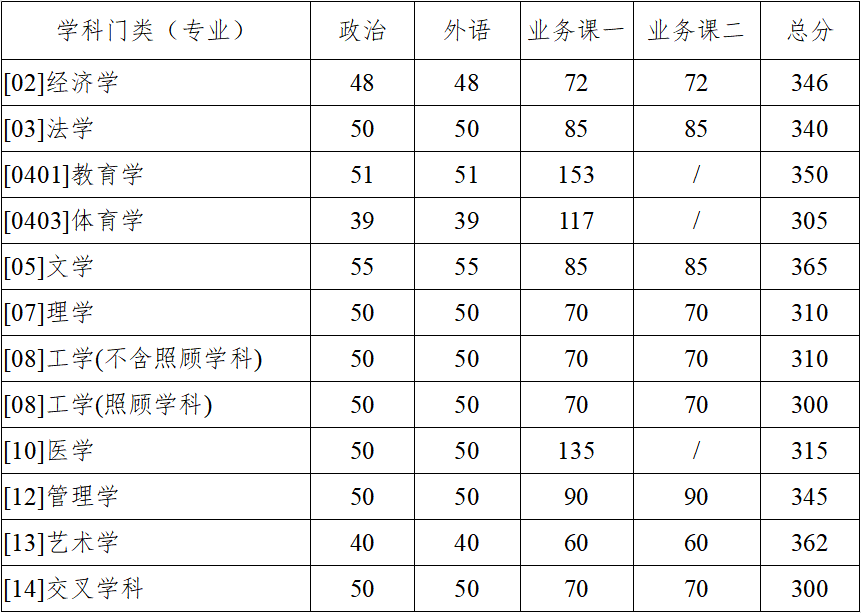 2023年西北工業大學研究生分數線,西北工業大學考研分數線（含2022-2023年）