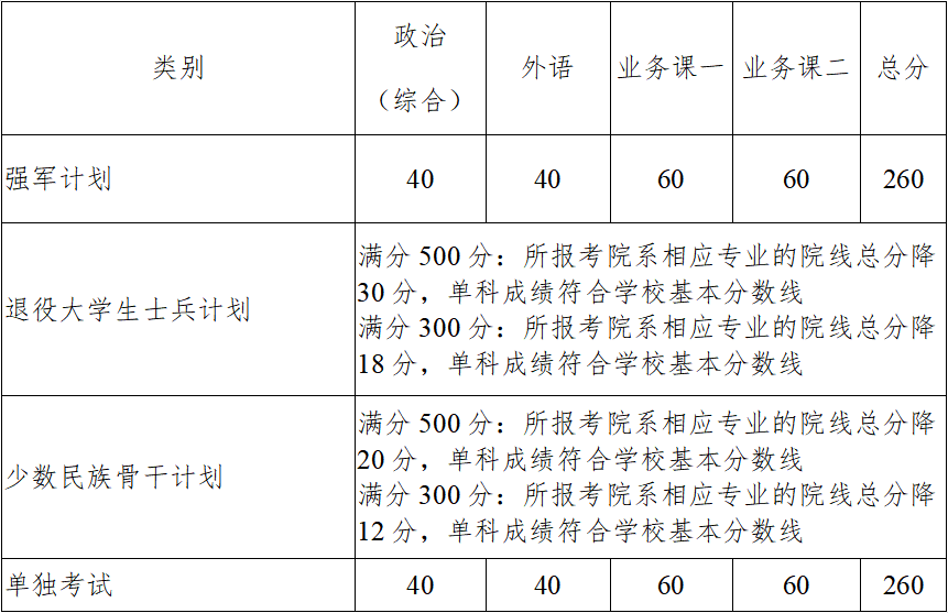 2023年西北工業大學研究生分數線,西北工業大學考研分數線（含2022-2023年）
