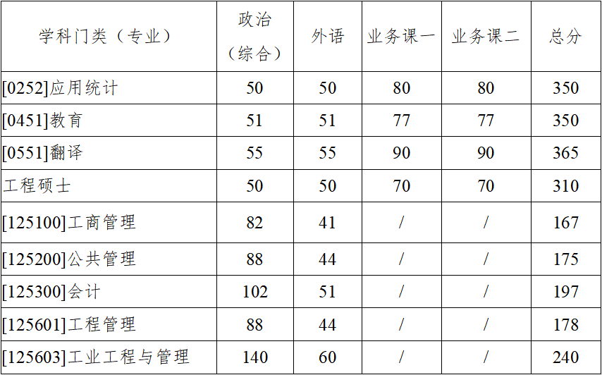 2023年西北工業大學研究生分數線,西北工業大學考研分數線（含2022-2023年）