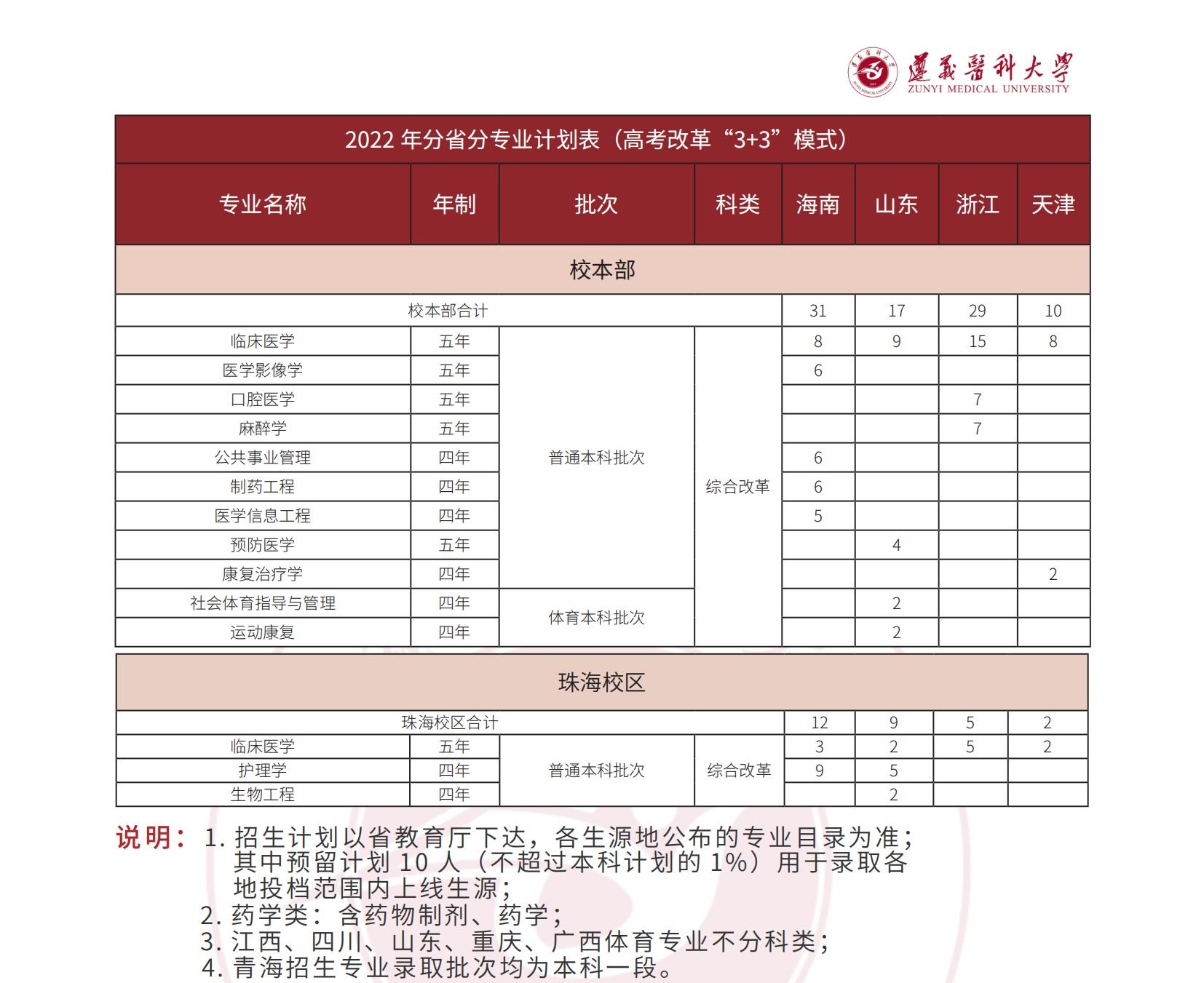 2023年遵義醫科大學各省招生計劃及各專業招生人數是多少