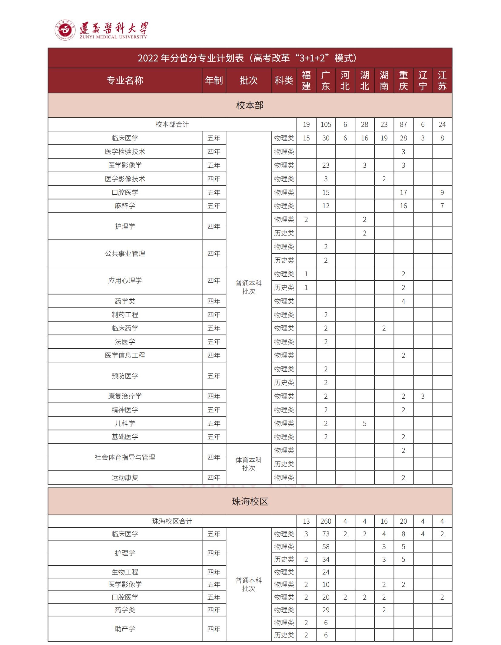 2023年遵義醫科大學各省招生計劃及各專業招生人數是多少