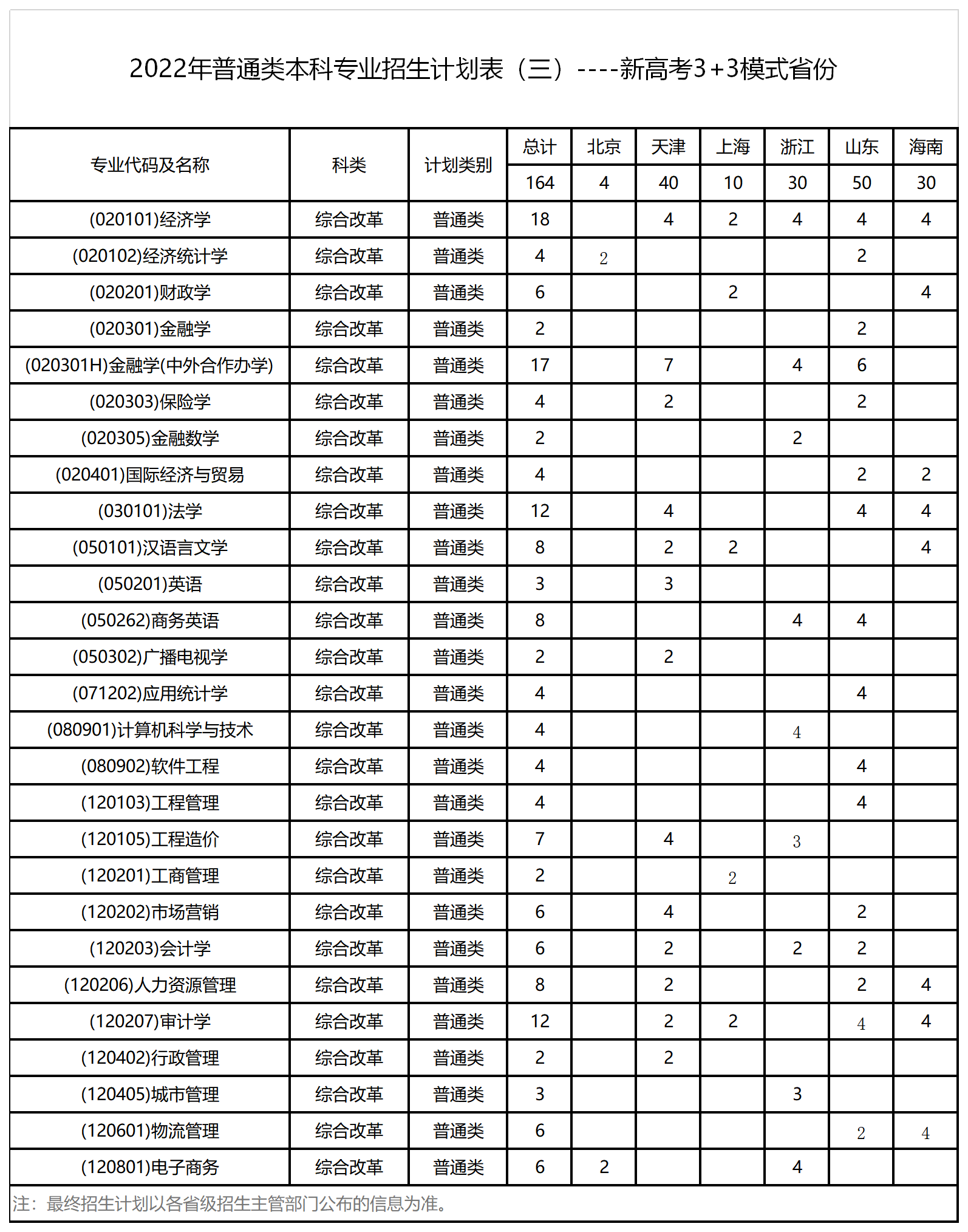 2023年西安財經大學各省招生計劃及各專業招生人數是多少
