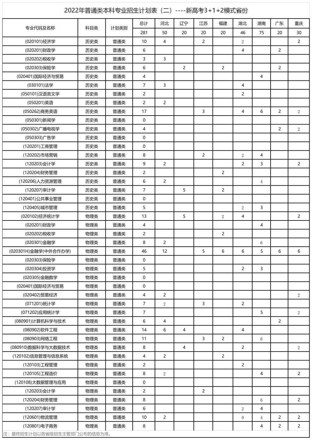 2023年西安財經大學各省招生計劃及各專業招生人數是多少
