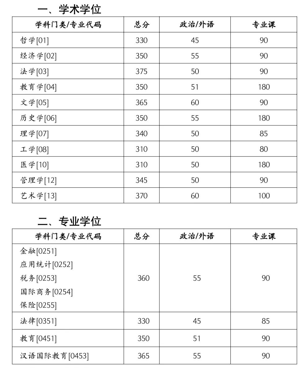 2023年湖南大學研究生分數線,湖南大學考研分數線（含2022-2023年）