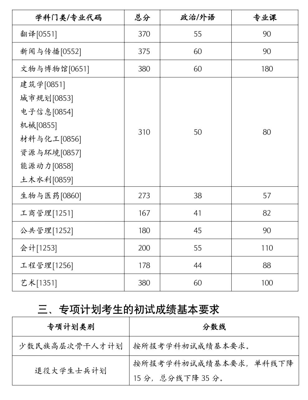 2023年湖南大學研究生分數線,湖南大學考研分數線（含2022-2023年）