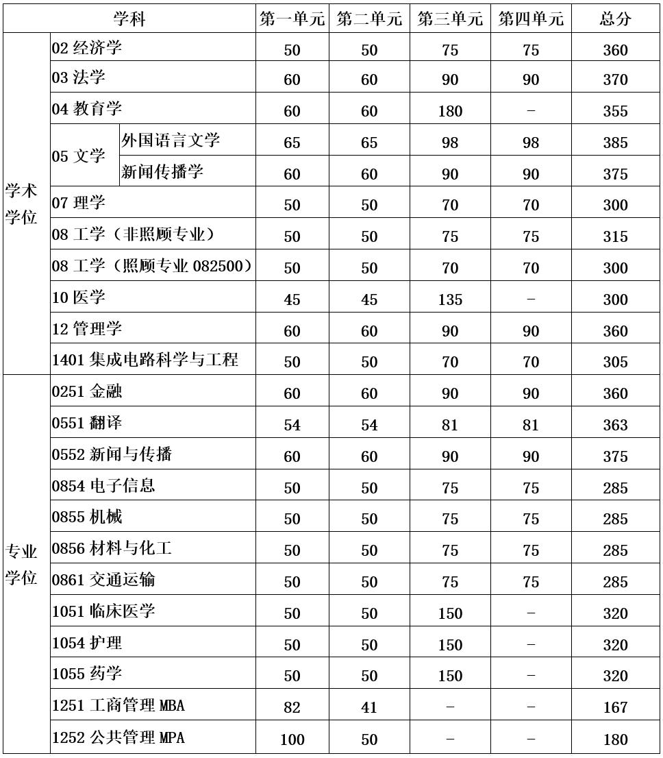 2023年電子科技大學研究生分數(shù)線,電子科技大學考研分數(shù)線（含2022-2023年）