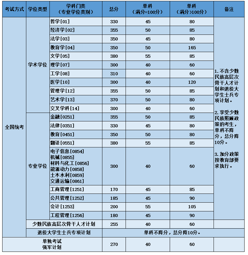 2023年北京航空航天大學研究生分數線,北京航空航天大學考研分數線（含2022-2023年）