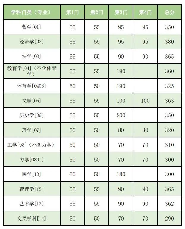 2023年東南大學(xué)研究生分?jǐn)?shù)線,東南大學(xué)考研分?jǐn)?shù)線（含2022-2023年）