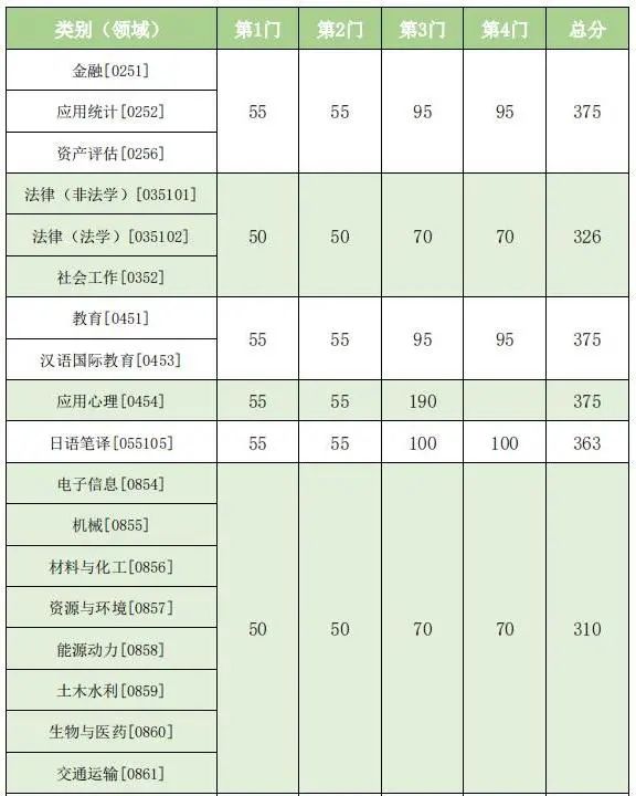 2023年東南大學(xué)研究生分?jǐn)?shù)線,東南大學(xué)考研分?jǐn)?shù)線（含2022-2023年）