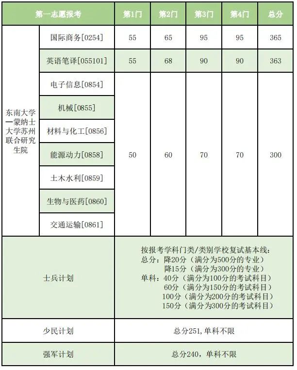 2023年東南大學(xué)研究生分?jǐn)?shù)線,東南大學(xué)考研分?jǐn)?shù)線（含2022-2023年）