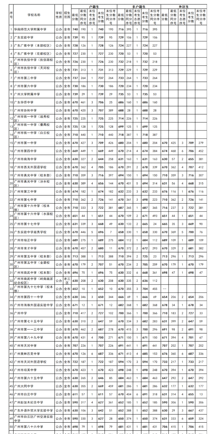 202年廣州中考錄取分數(shù)線,廣州市各高中錄取分數(shù)線一覽表