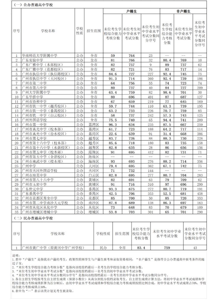 2023年廣州中考錄取分數(shù)線,廣州市各高中錄取分數(shù)線一覽表