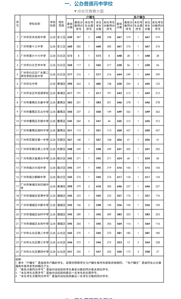 202年廣州中考錄取分數(shù)線,廣州市各高中錄取分數(shù)線一覽表