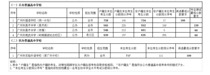 202年廣州中考錄取分數(shù)線,廣州市各高中錄取分數(shù)線一覽表