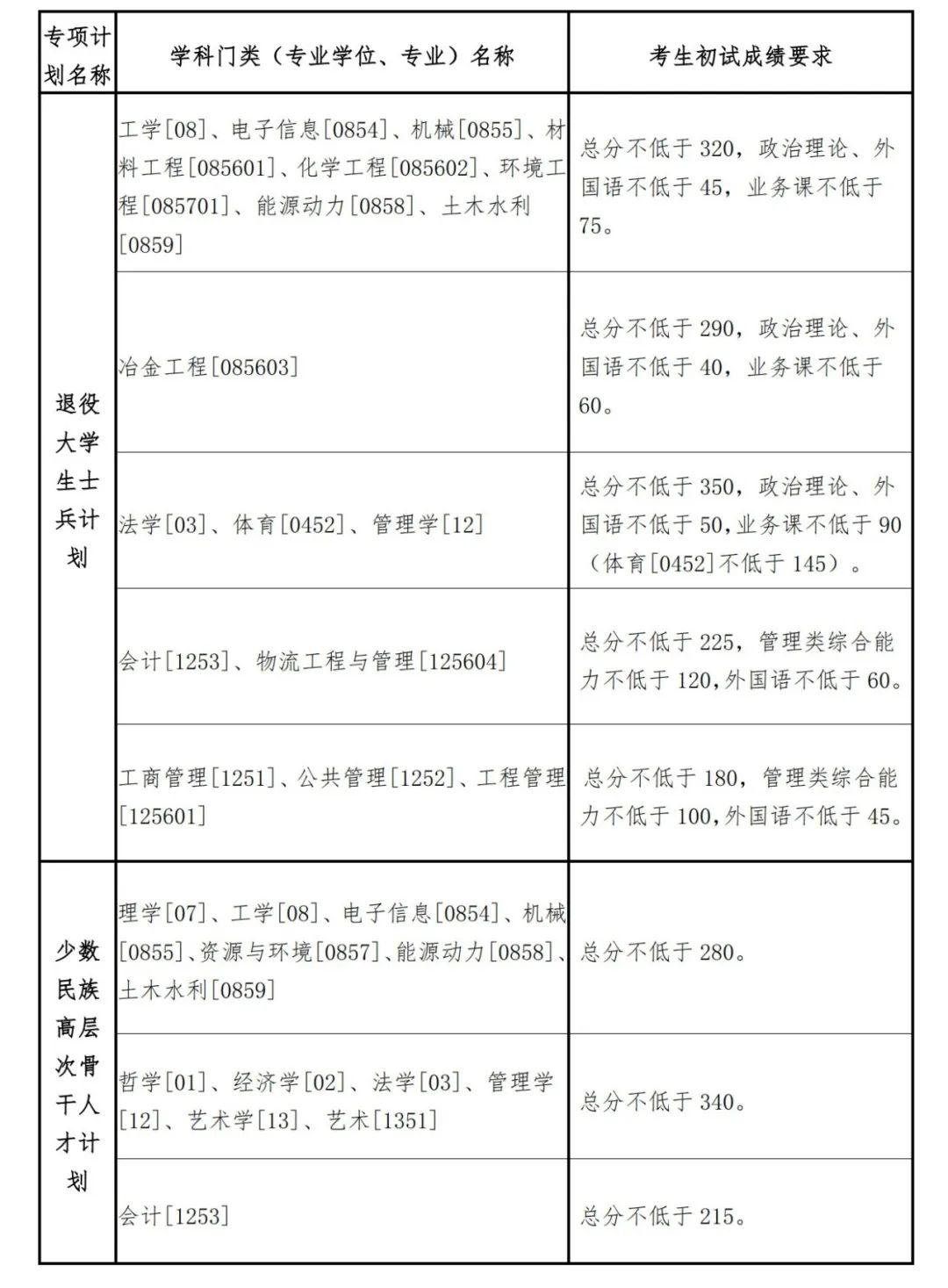 2023年東北大學研究生分數線,東北大學考研分數線（含2022-2023年）