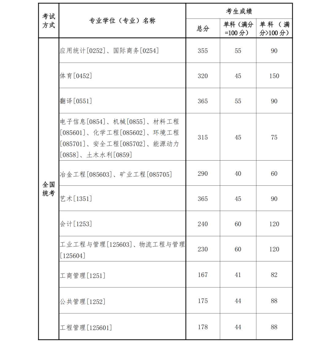 2023年東北大學研究生分數線,東北大學考研分數線（含2022-2023年）