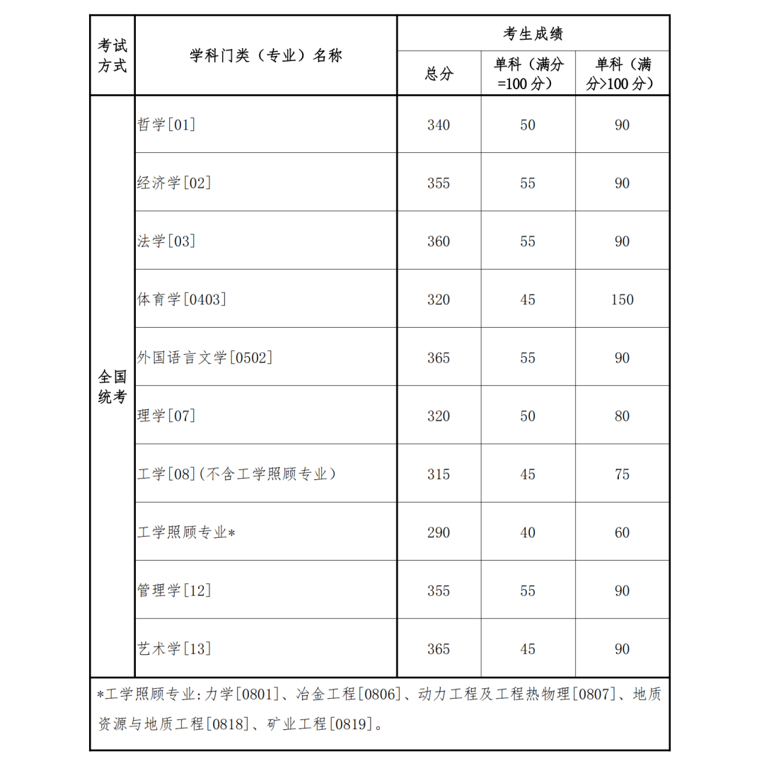 2023年東北大學研究生分數線,東北大學考研分數線（含2022-2023年）