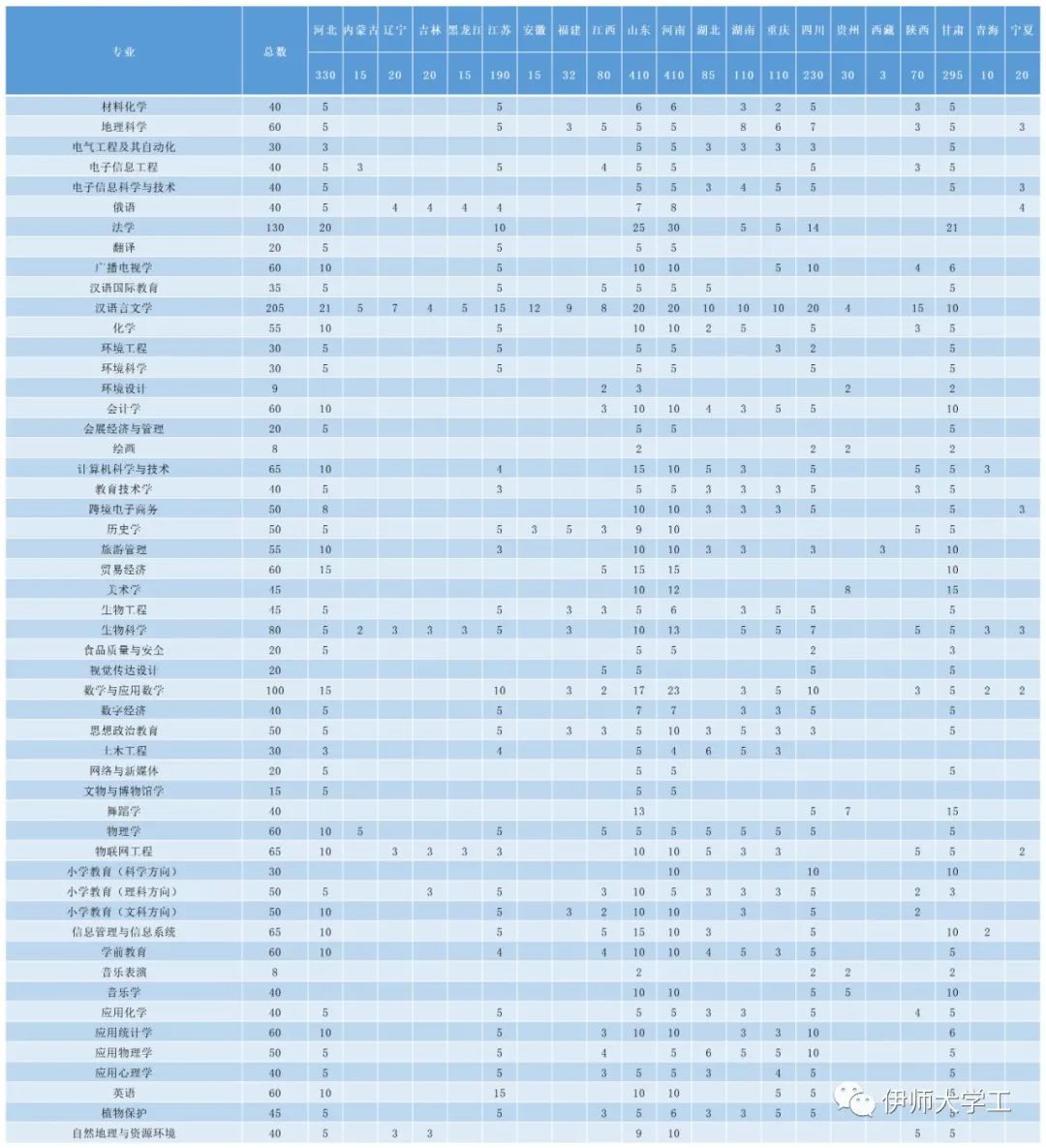 2023年伊犁師范大學(xué)各省招生計(jì)劃及各專業(yè)招生人數(shù)是多少