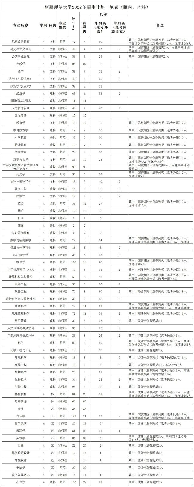 2023年新疆師范大學各省招生計劃及各專業招生人數是多少