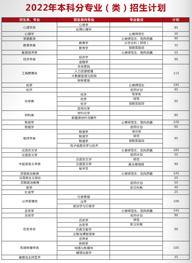 2023年陜西師范大學(xué)各省招生計劃及各專業(yè)招生人數(shù)是多少