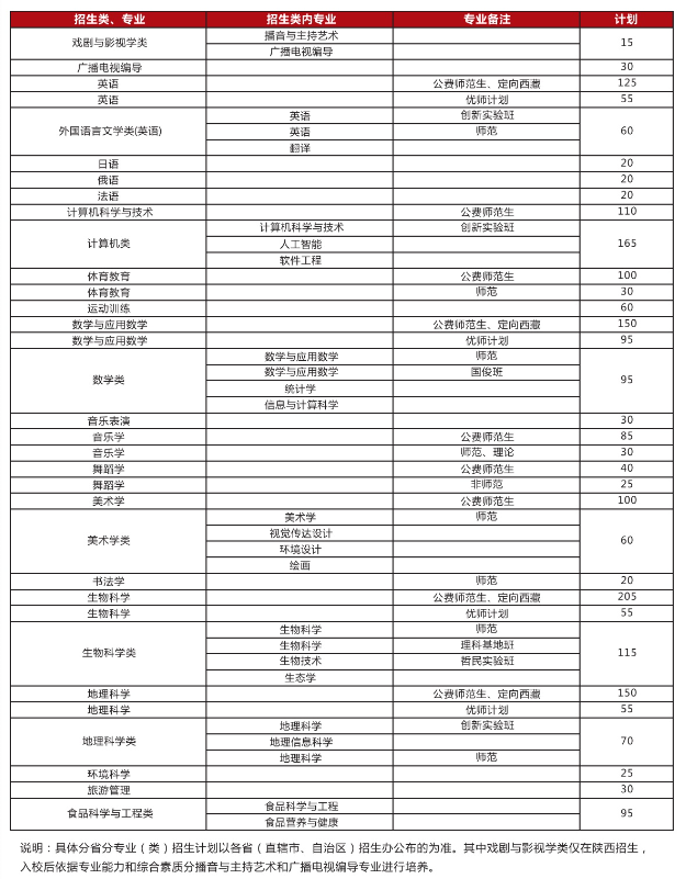 2023年陜西師范大學(xué)各省招生計劃及各專業(yè)招生人數(shù)是多少