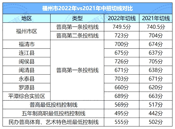 2022年福州中考分數線,福州中考錄取分數線2022