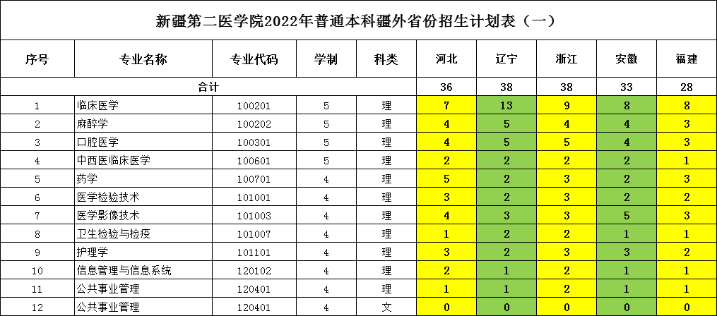 2023年新疆第二醫學院各省招生計劃及各專業招生人數是多少