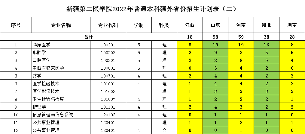 2023年新疆第二醫學院各省招生計劃及各專業招生人數是多少