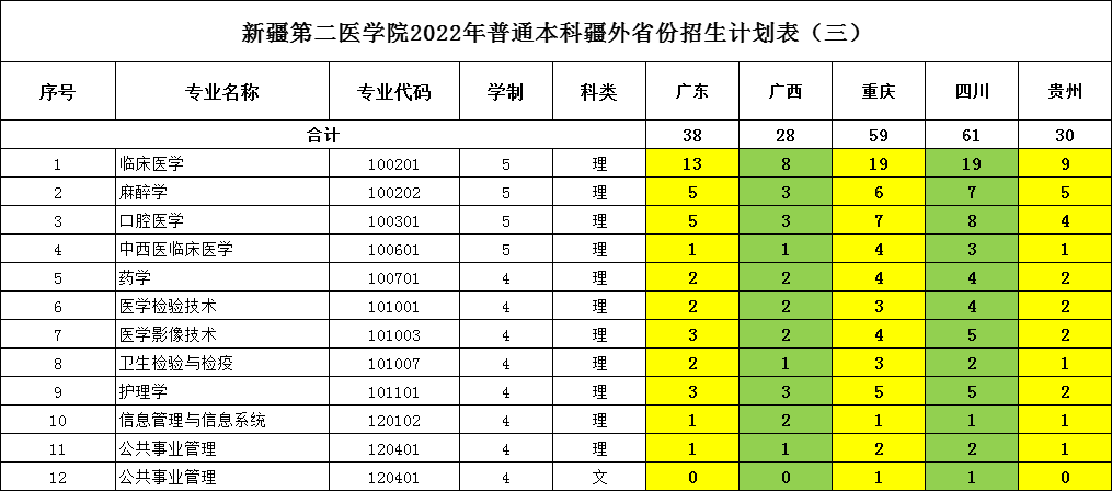 2023年新疆第二醫學院各省招生計劃及各專業招生人數是多少