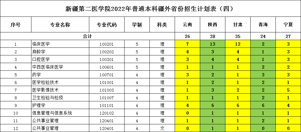 2023年新疆第二醫學院各省招生計劃及各專業招生人數是多少