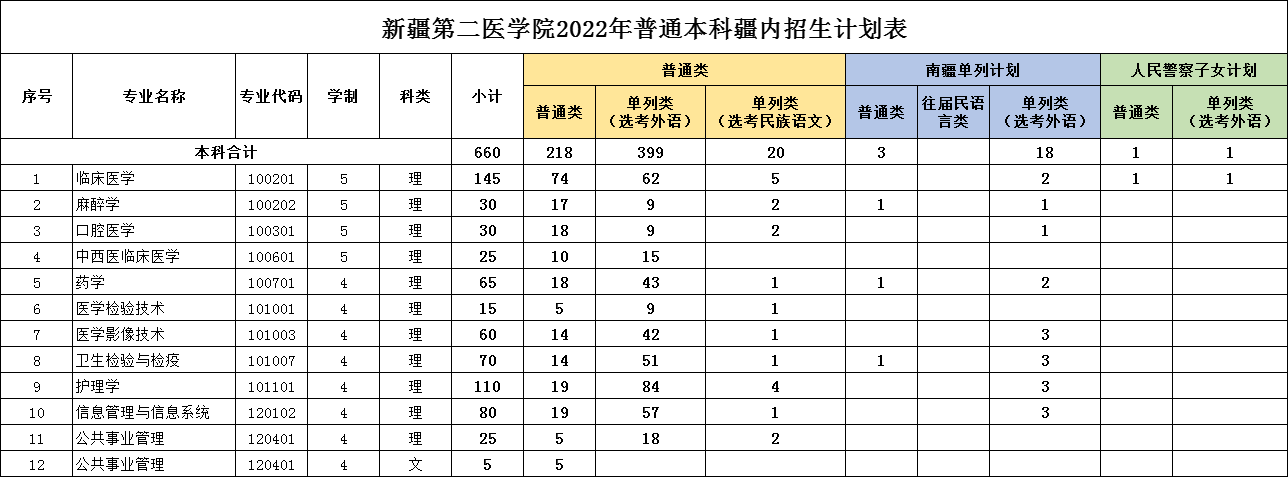 2023年新疆第二醫學院各省招生計劃及各專業招生人數是多少