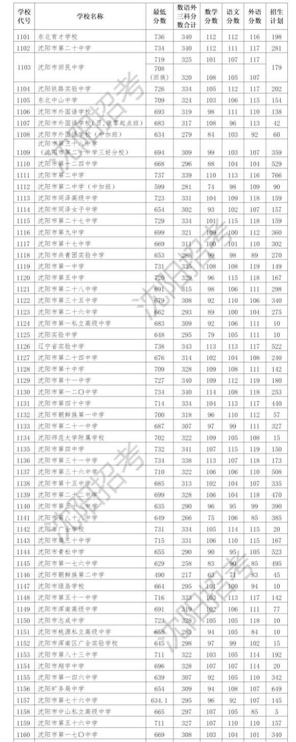 2022年沈陽中考錄取分數線,沈陽市各高中錄取分數線一覽表