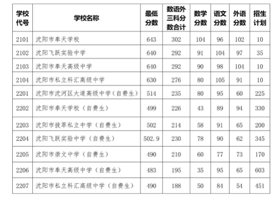 2022年沈陽中考錄取分數線,沈陽市各高中錄取分數線一覽表