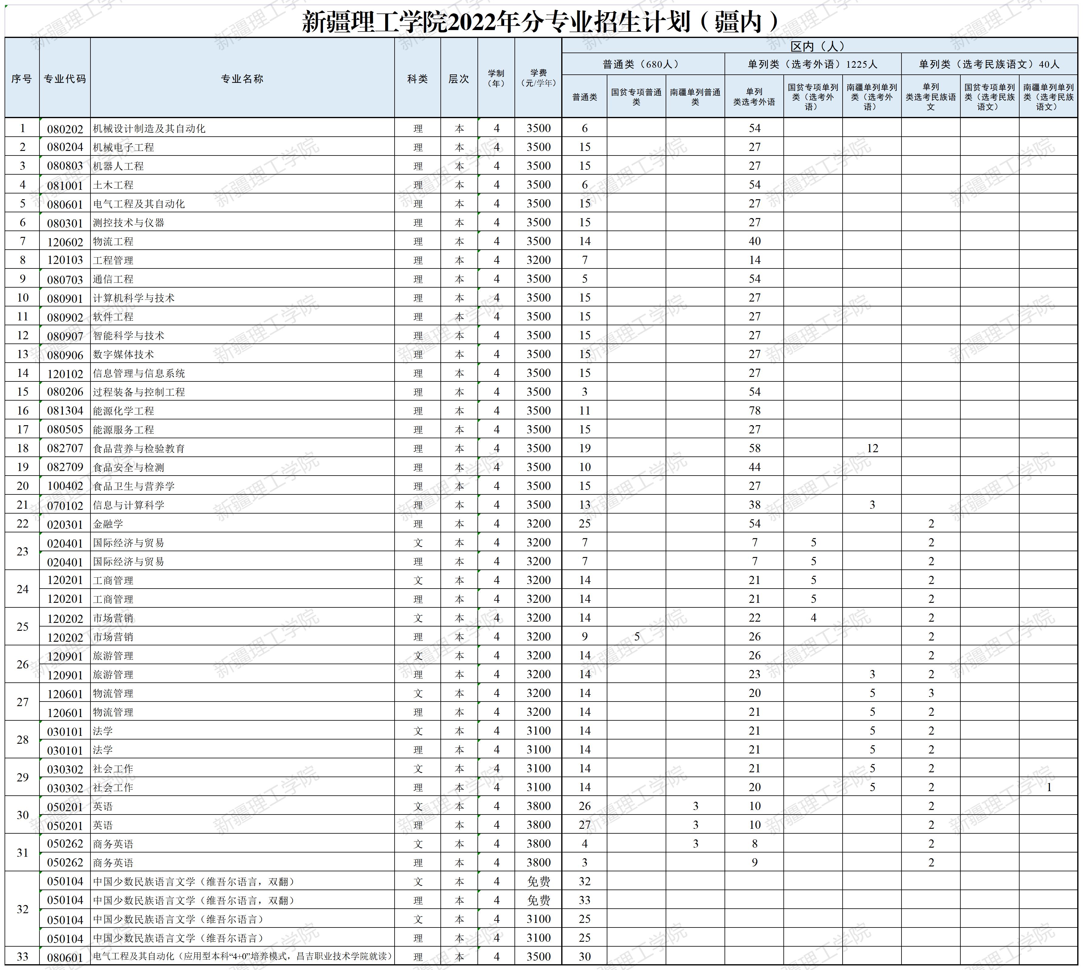 2023年新疆理工學院各省招生計劃及各專業招生人數是多少