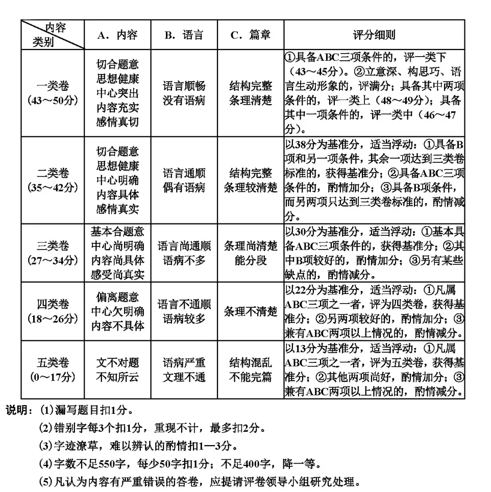 天津中考作文滿分多少分,天津中考作文評分標(biāo)準(zhǔn)及評分細(xì)則