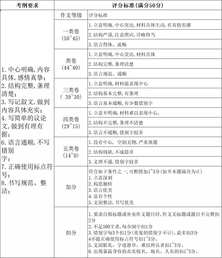 惠州中考作文滿分多少分,惠州中考作文評分標準及評分細則