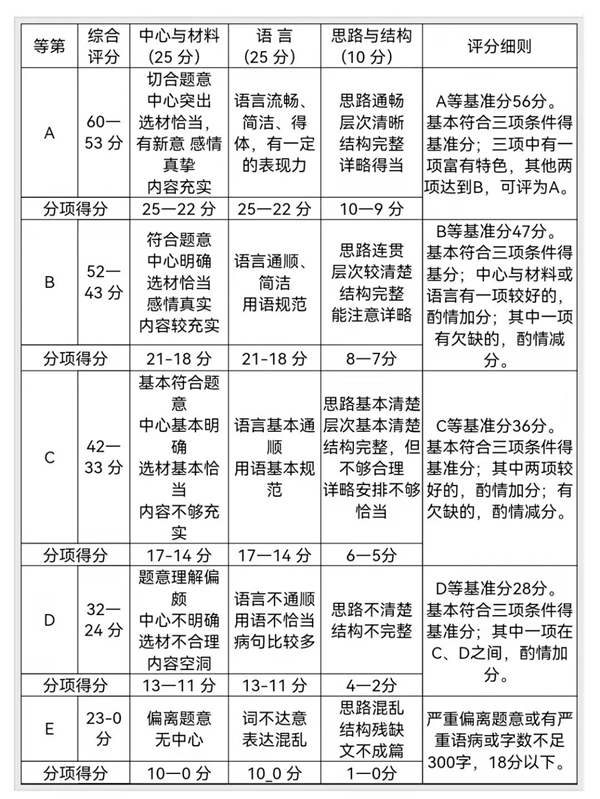 徐州中考作文滿分多少分,徐州中考作文評分標(biāo)準(zhǔn)及評分細則