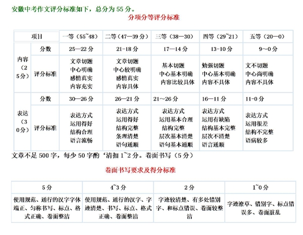 安徽中考作文滿分多少分,安徽中考作文評分標準細則