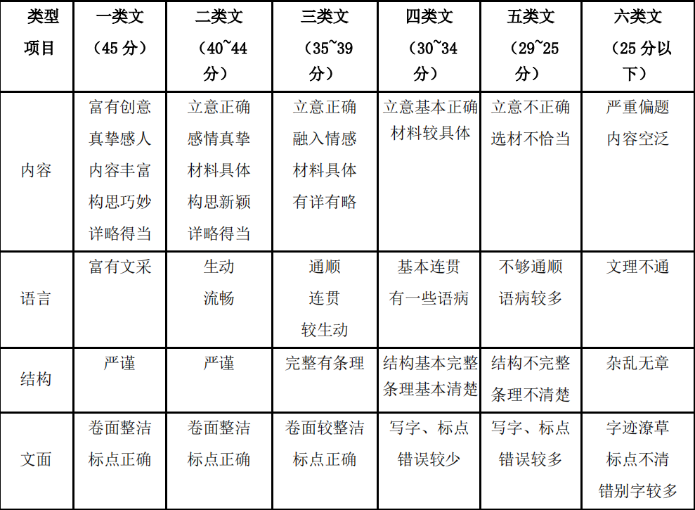 中衛中考作文滿分多少分,中衛市中考作文評分標準及細則
