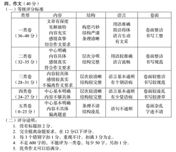 烏海中考作文滿分多少分,烏海市中考作文評分標準及細則