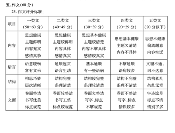 赤峰中考作文滿分多少分,赤峰市中考作文評分標準及細則